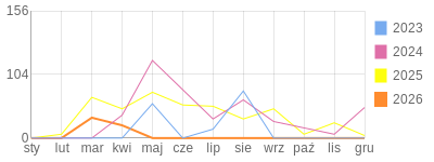 Wykres roczny blog rowerowy adas172002.bikestats.pl